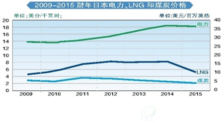 日本電力價(jià)格持續(xù)上漲