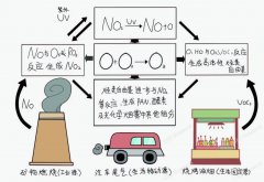 近地面的O3是如何形成的？