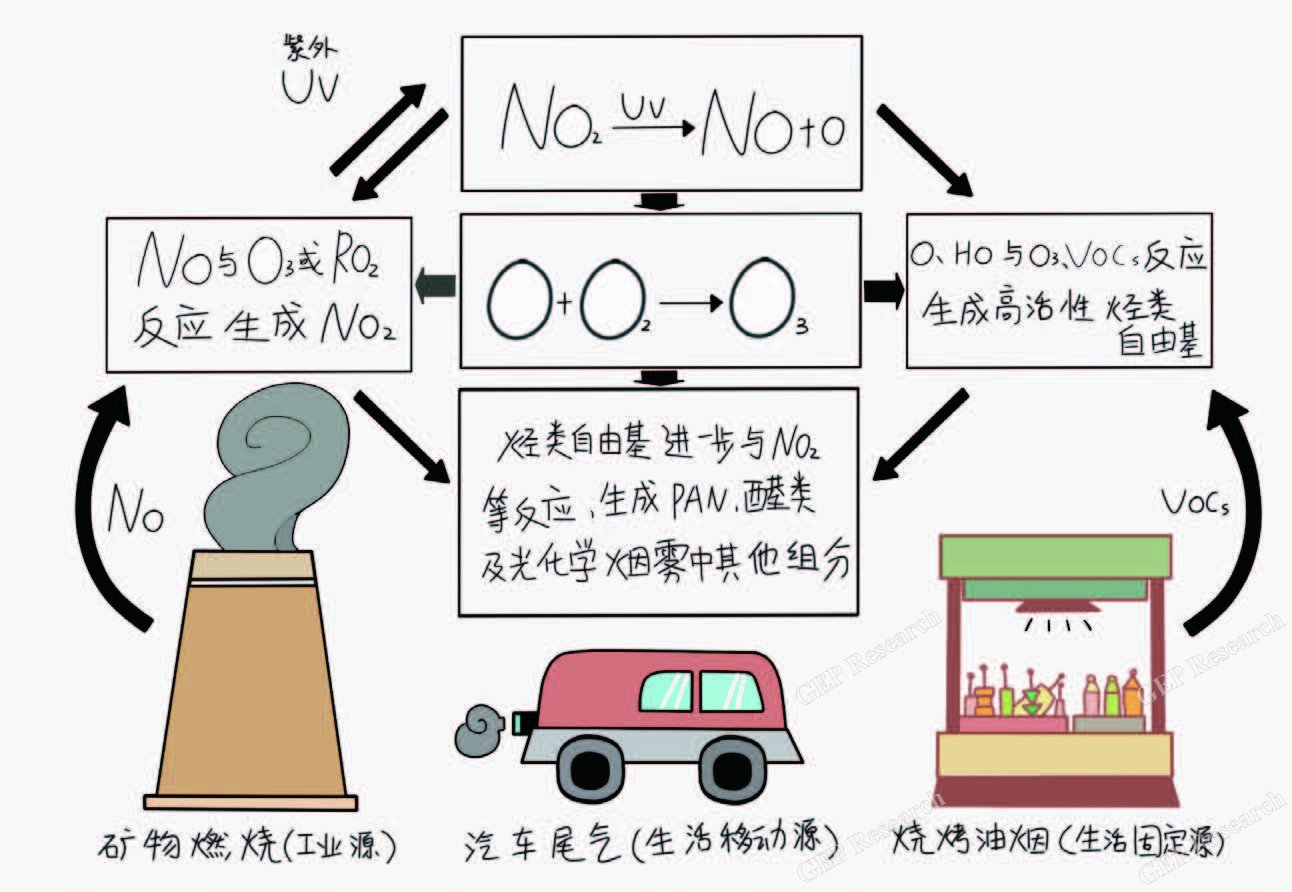 臭氧形成