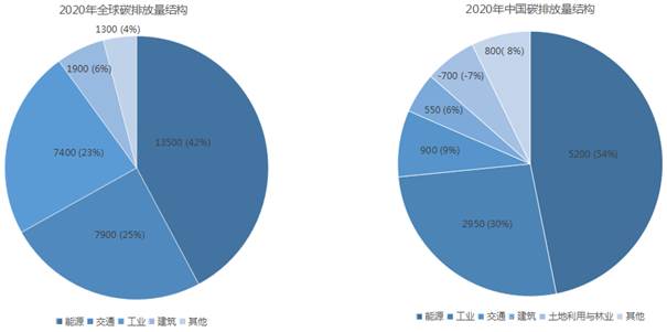 2020年全球和中國碳排放量結(jié)構(gòu)對(duì)比